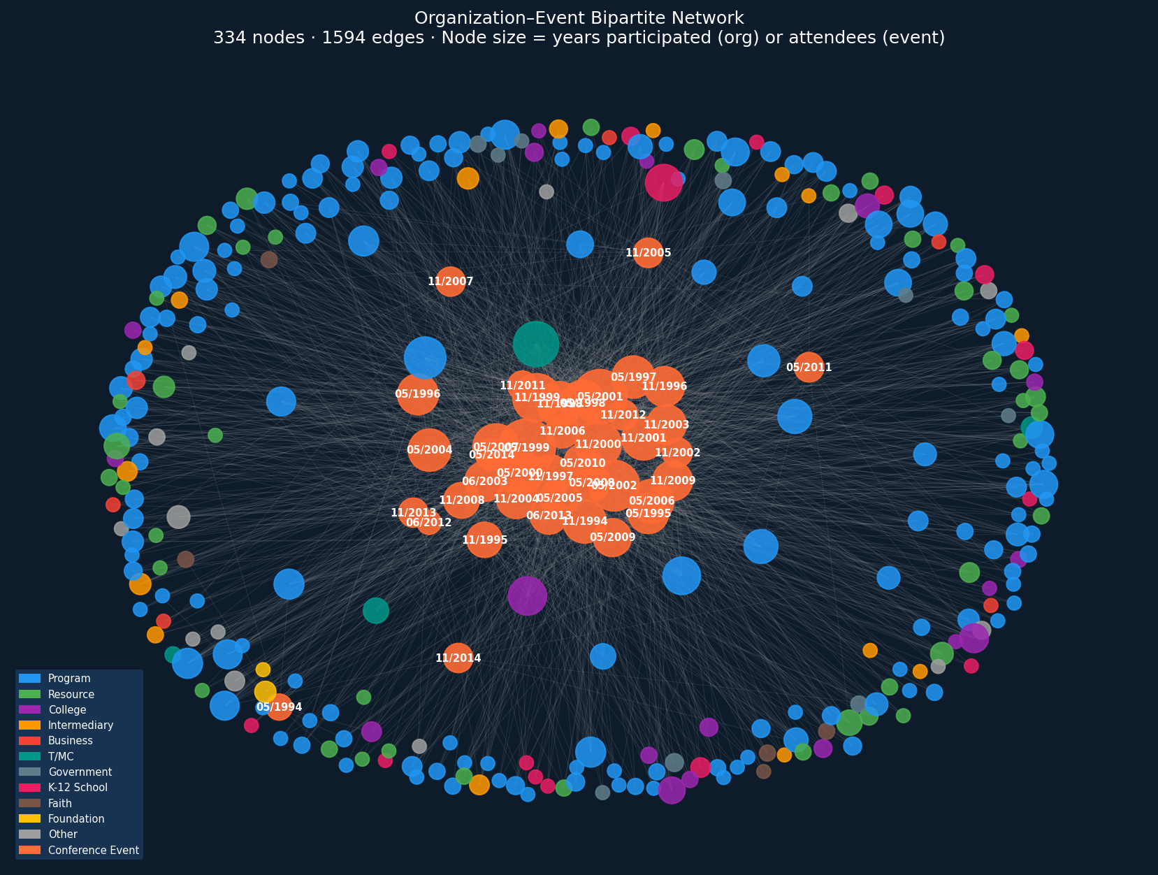 Organization–Event Bipartite Network