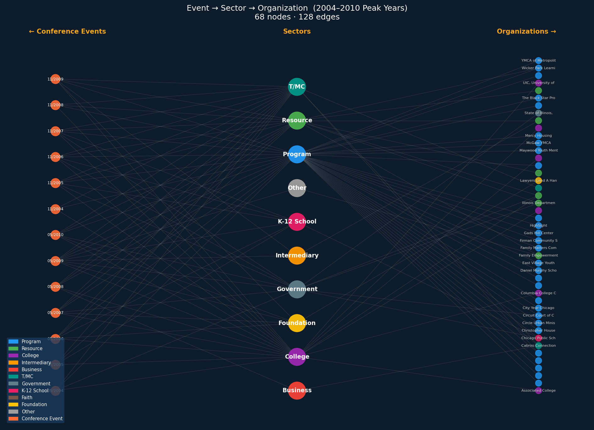 Three-Layer Event–Sector–Organization Network